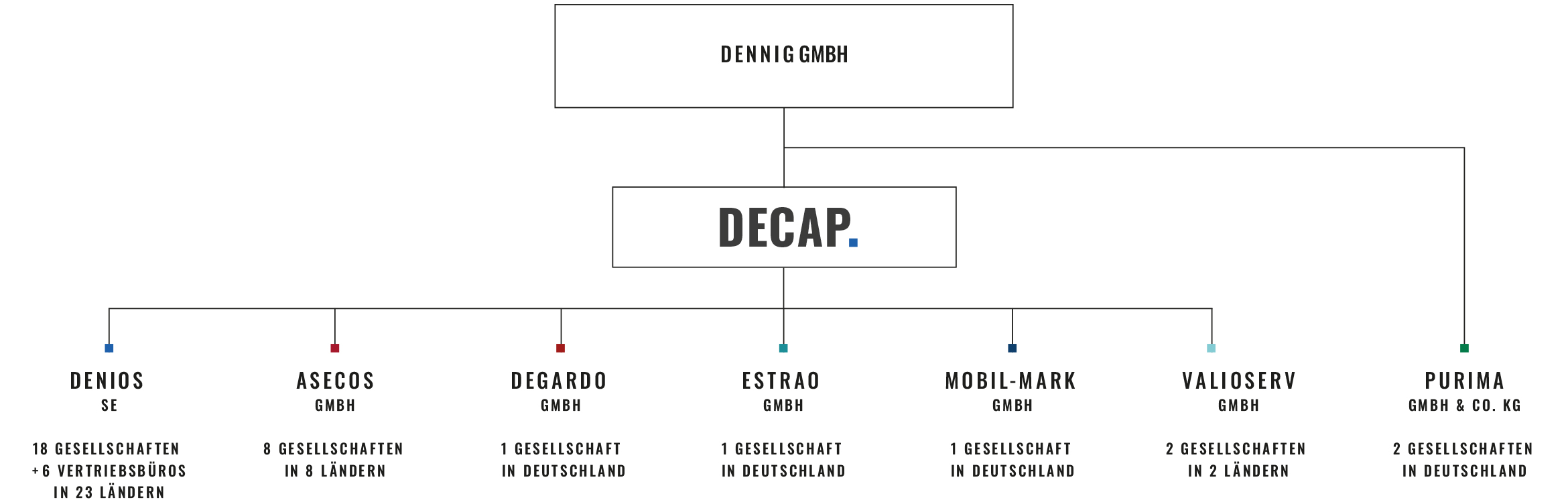 Organigramm der Dennig GmbH mit der Tochtergesellschaft Decap und deren acht verbundenen Gesellschaften mit Angaben zu Anzahl und Standort der Gesellschaften.