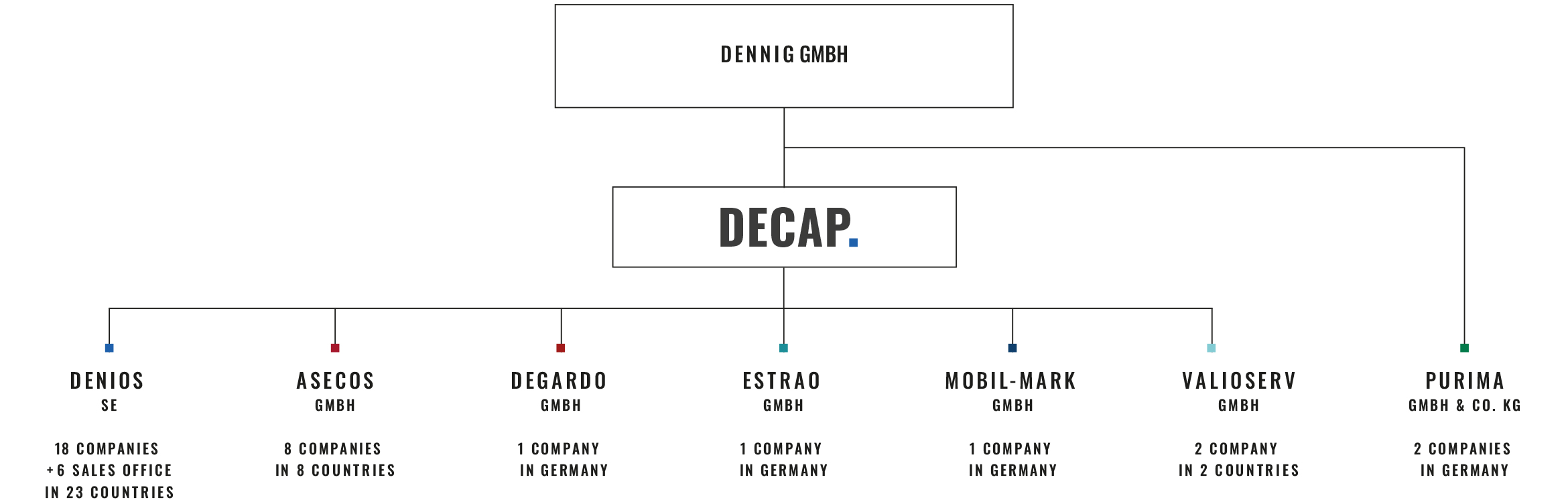 Organizational chart of Dennig GmbH with the subsidiary Decap and its eight affiliated companies, including details on the number and location of the companies.