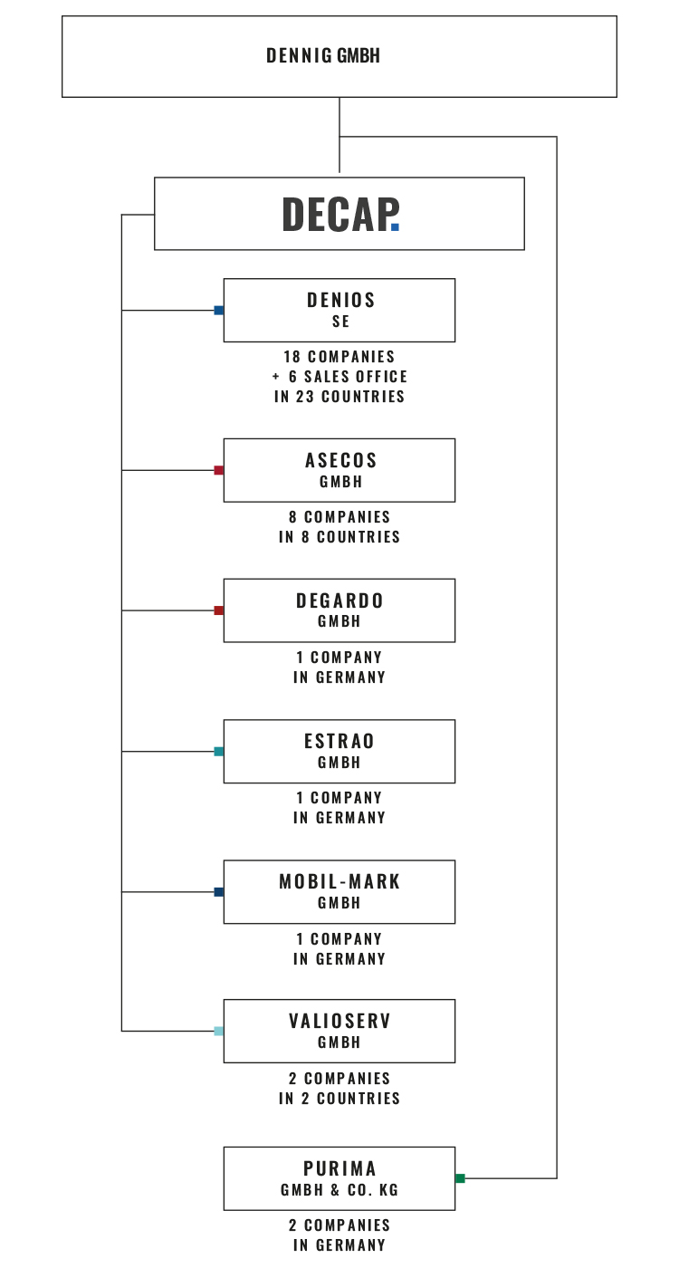 Organizational chart of Dennig GmbH with the subsidiary Decap and its eight affiliated companies, including details on the number and location of the companies.